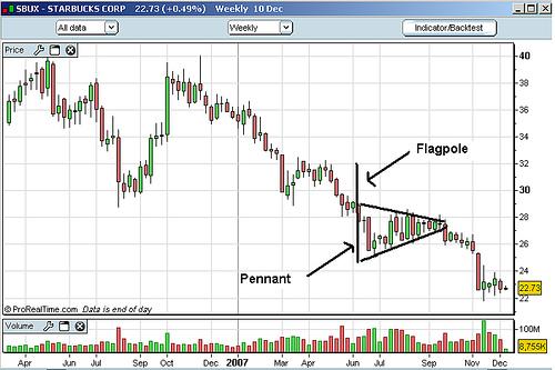 Technical Analysis